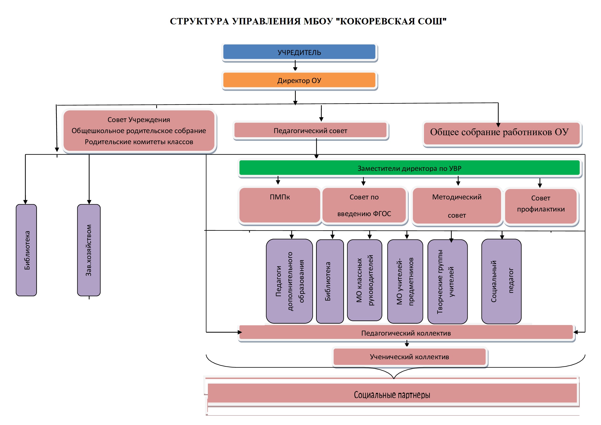 Структура управления.